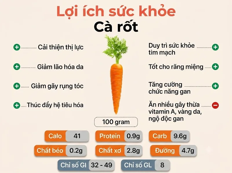 Ăn cà rốt sống giúp bổ sung chất xơ, tạo cảm giác no và là lựa chọn tiện lợi cho bữa phụ lành mạnh.